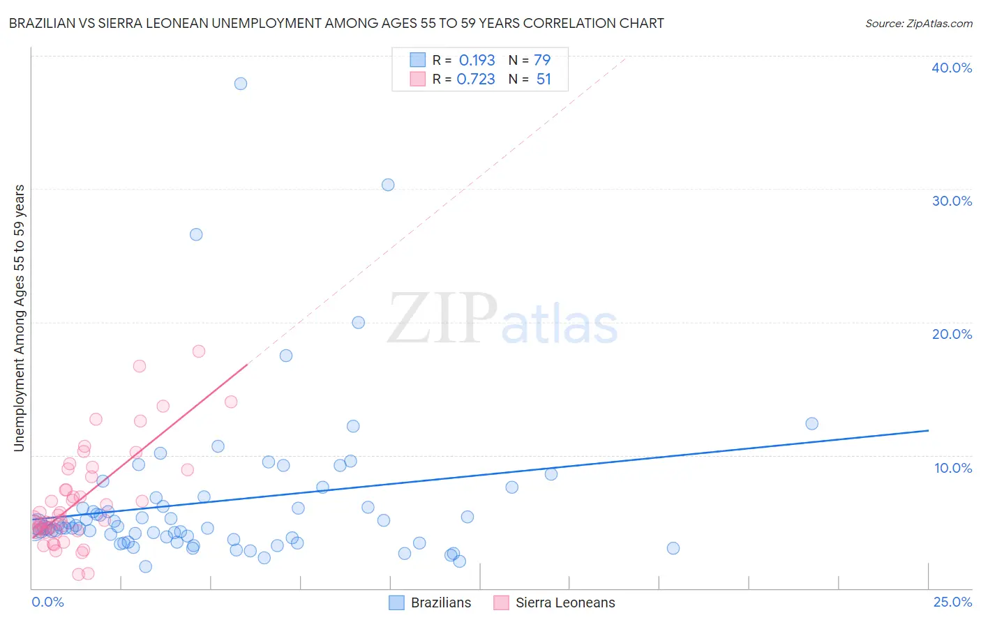 Brazilian vs Sierra Leonean Unemployment Among Ages 55 to 59 years