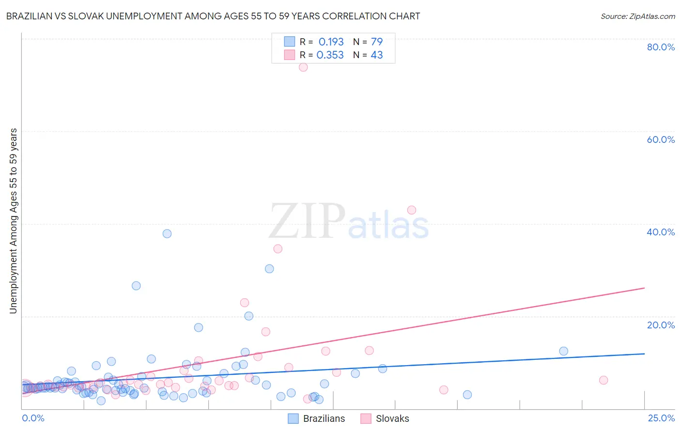 Brazilian vs Slovak Unemployment Among Ages 55 to 59 years