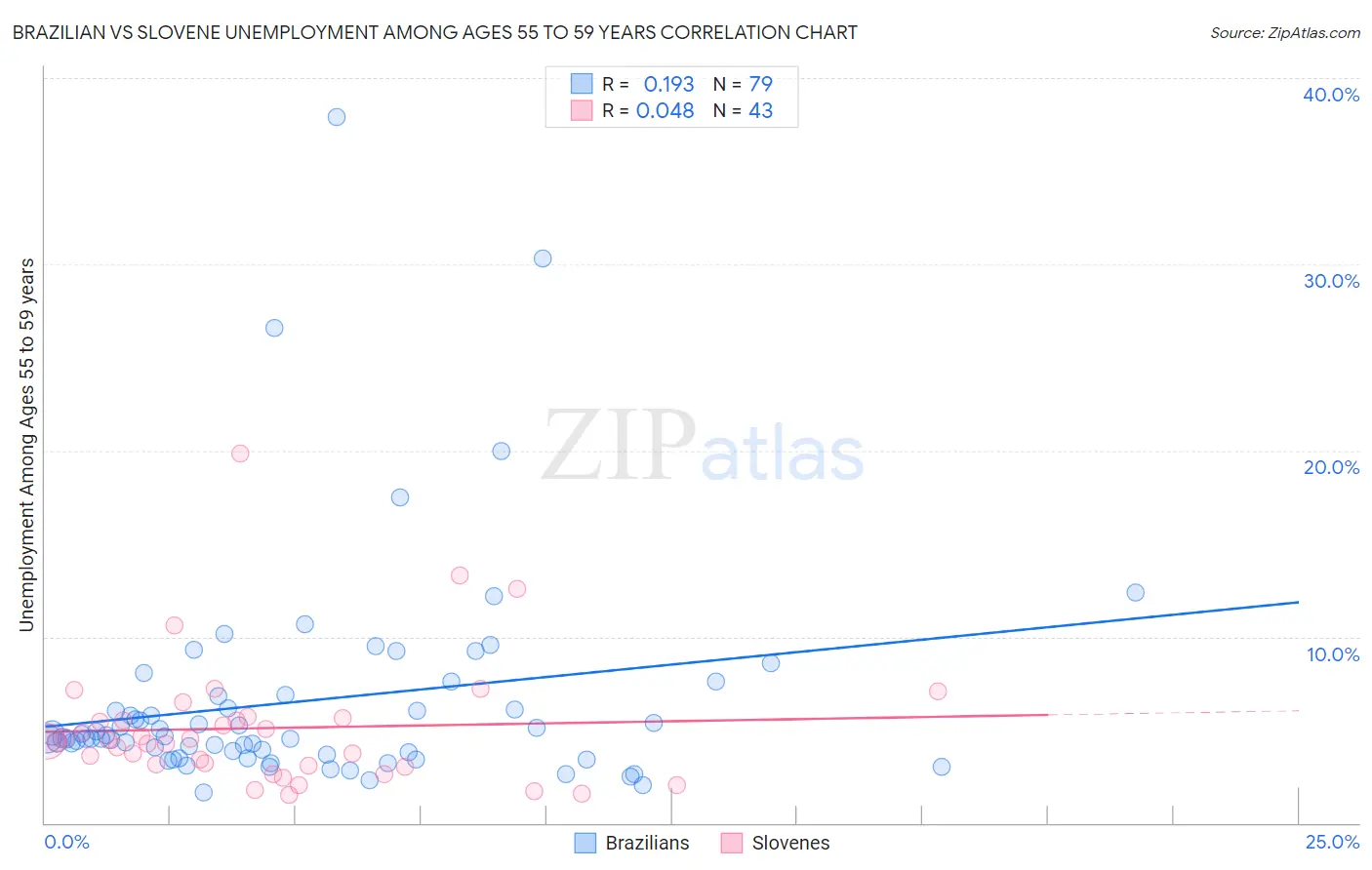 Brazilian vs Slovene Unemployment Among Ages 55 to 59 years