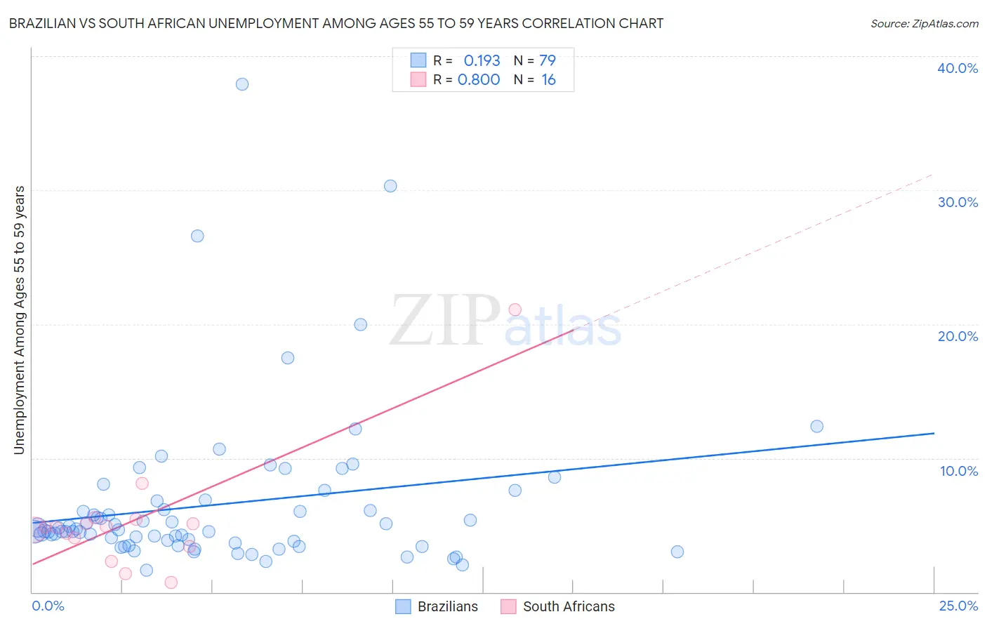 Brazilian vs South African Unemployment Among Ages 55 to 59 years