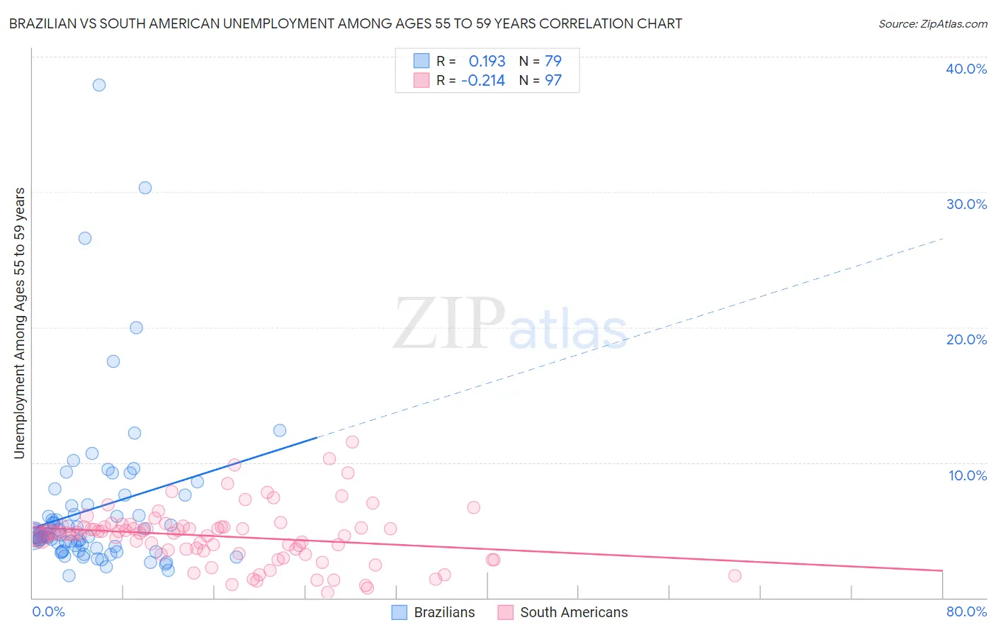 Brazilian vs South American Unemployment Among Ages 55 to 59 years