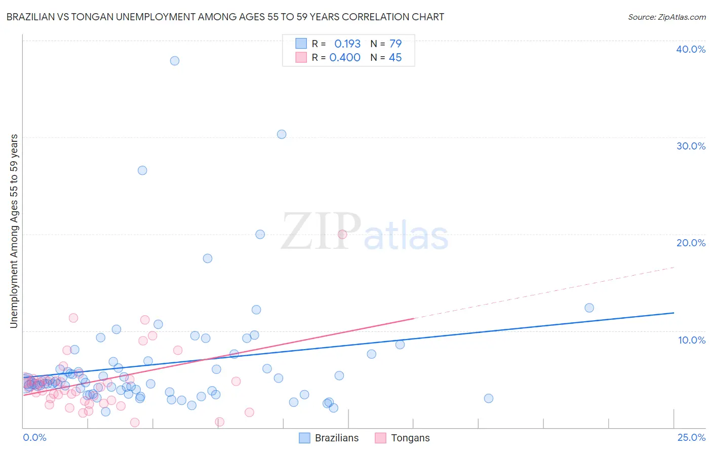 Brazilian vs Tongan Unemployment Among Ages 55 to 59 years