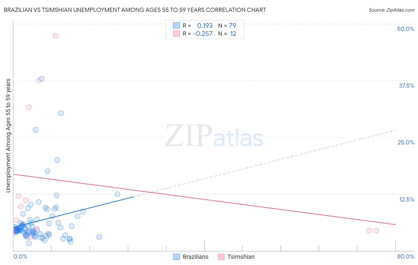Brazilian vs Tsimshian Unemployment Among Ages 55 to 59 years