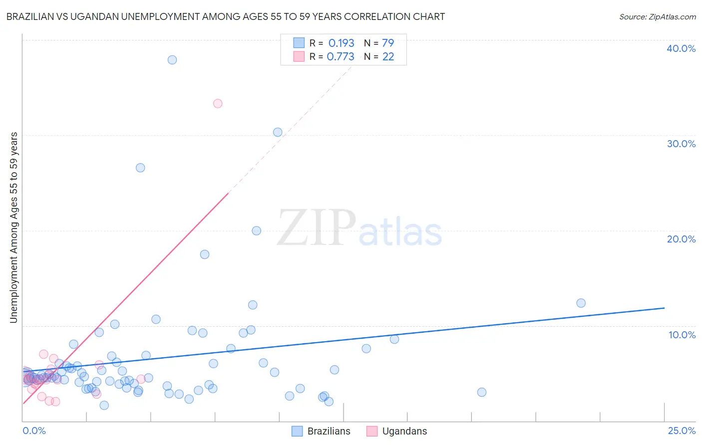 Brazilian vs Ugandan Unemployment Among Ages 55 to 59 years