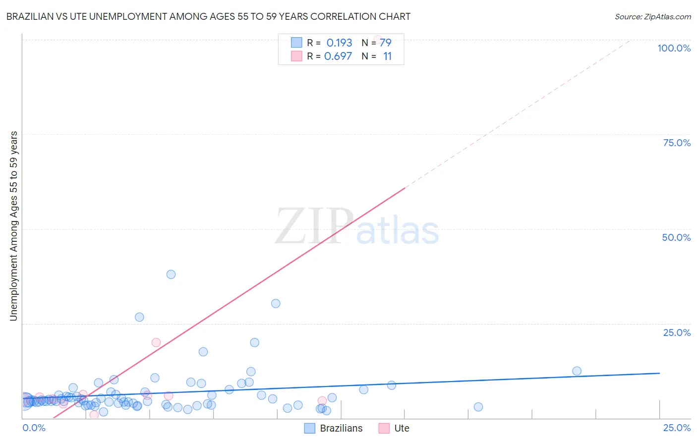 Brazilian vs Ute Unemployment Among Ages 55 to 59 years