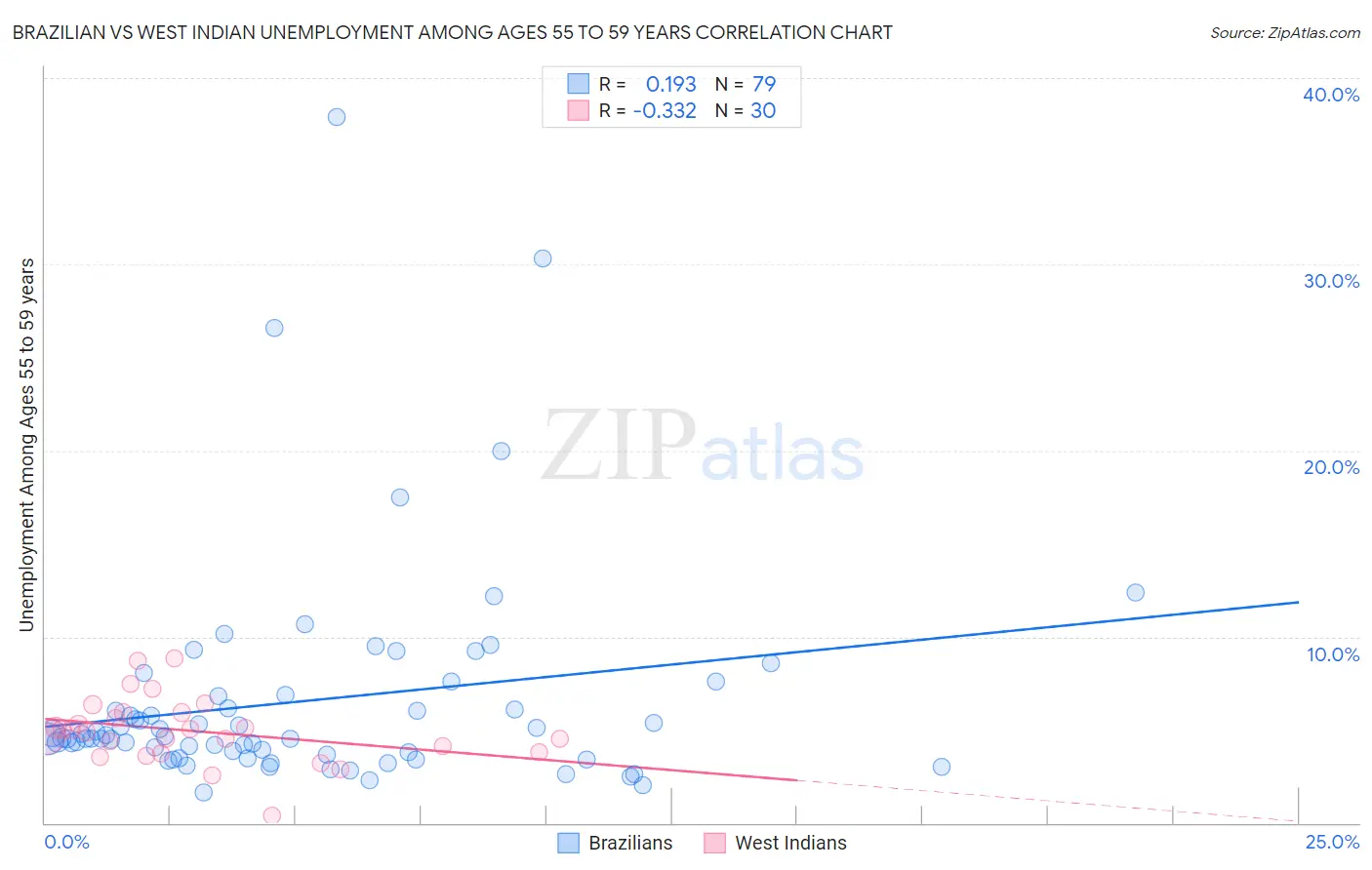 Brazilian vs West Indian Unemployment Among Ages 55 to 59 years