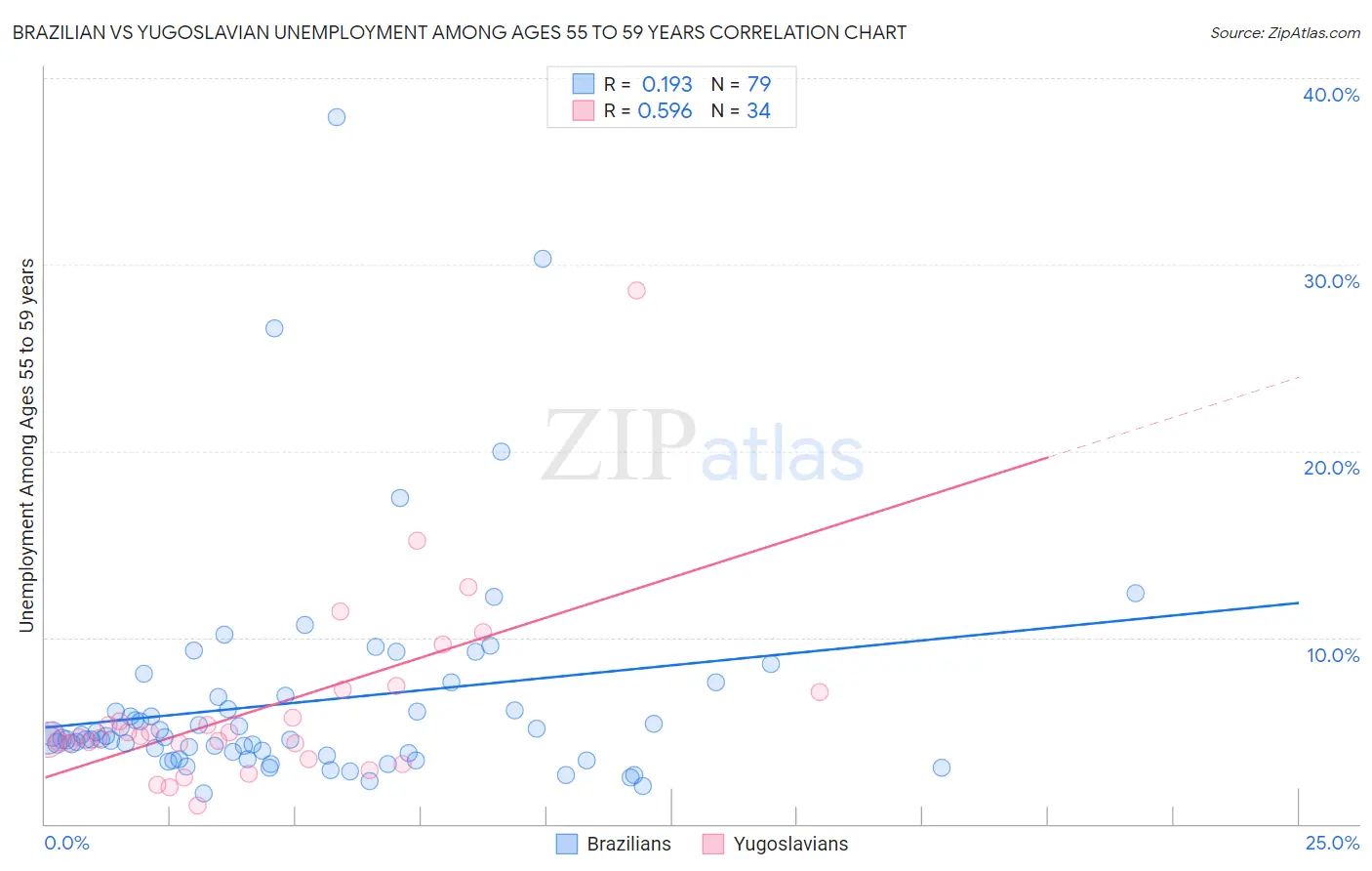 Brazilian vs Yugoslavian Unemployment Among Ages 55 to 59 years