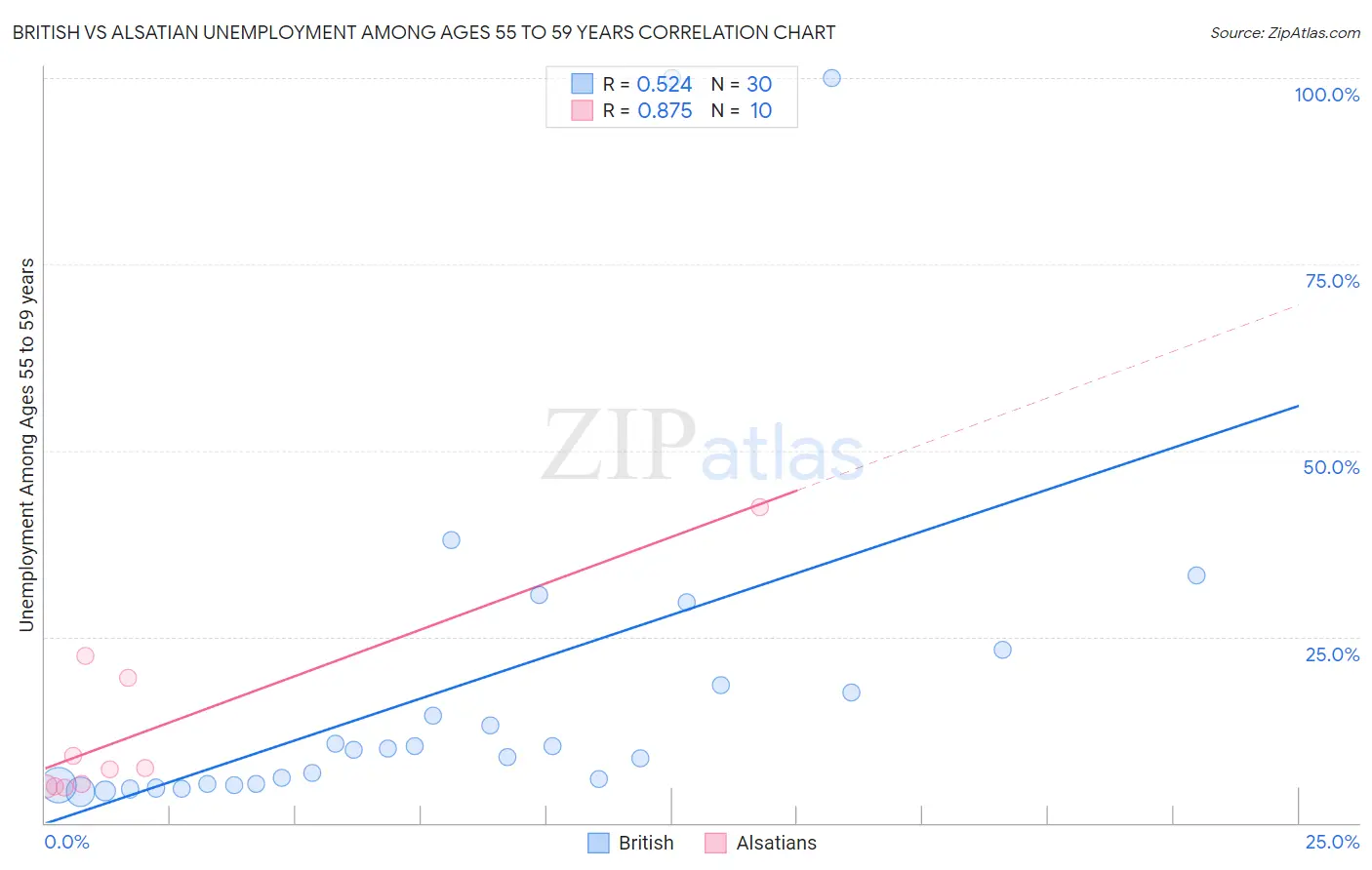 British vs Alsatian Unemployment Among Ages 55 to 59 years