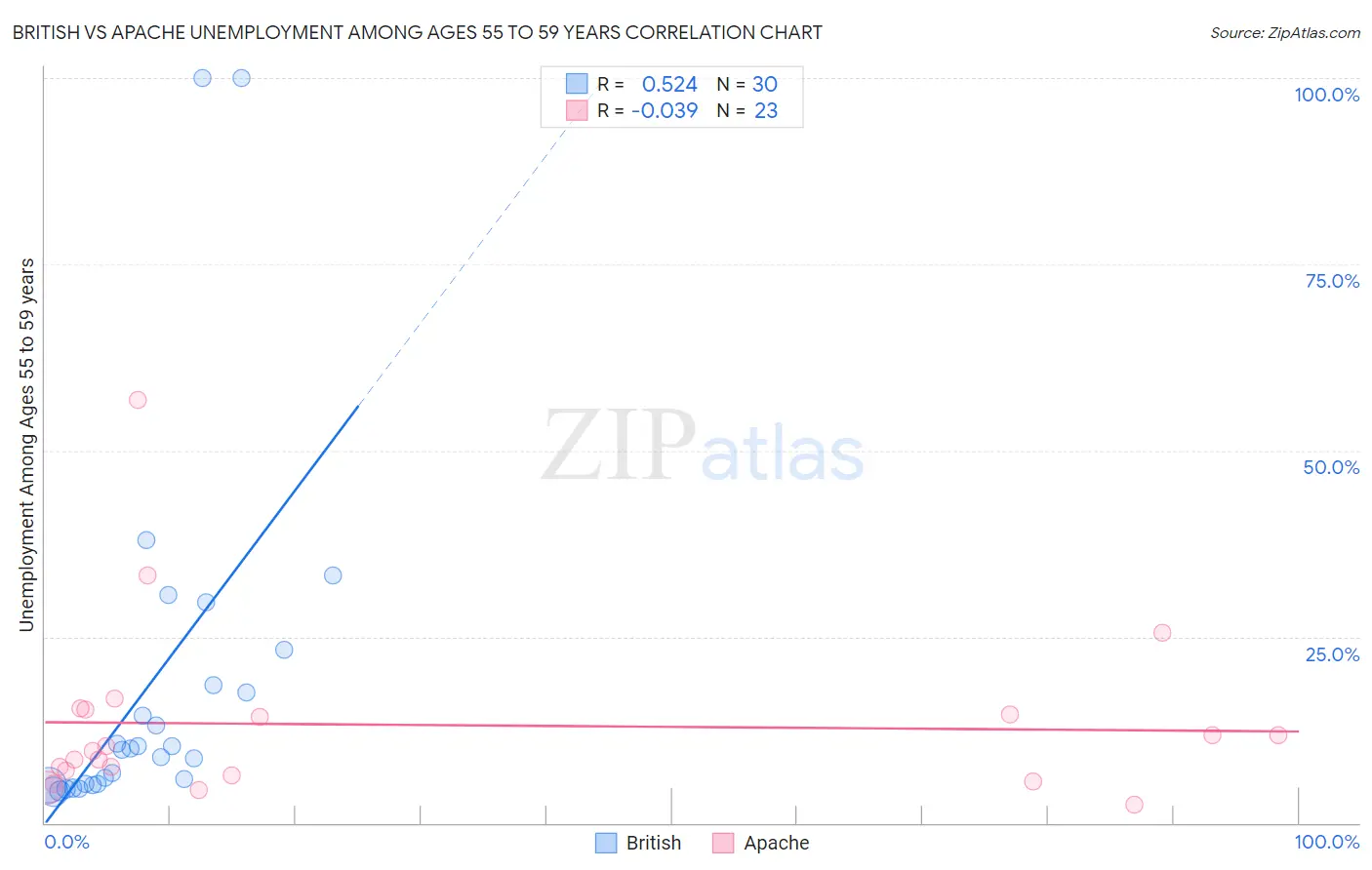British vs Apache Unemployment Among Ages 55 to 59 years