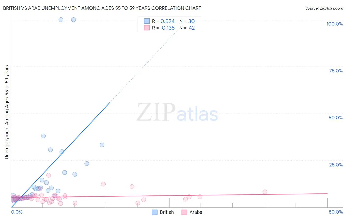 British vs Arab Unemployment Among Ages 55 to 59 years