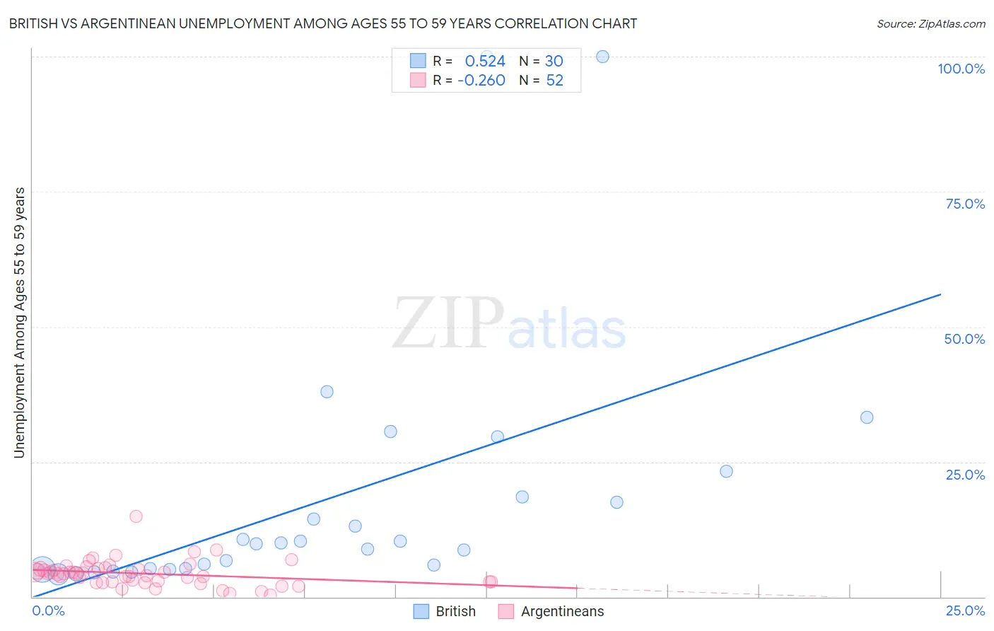 British vs Argentinean Unemployment Among Ages 55 to 59 years