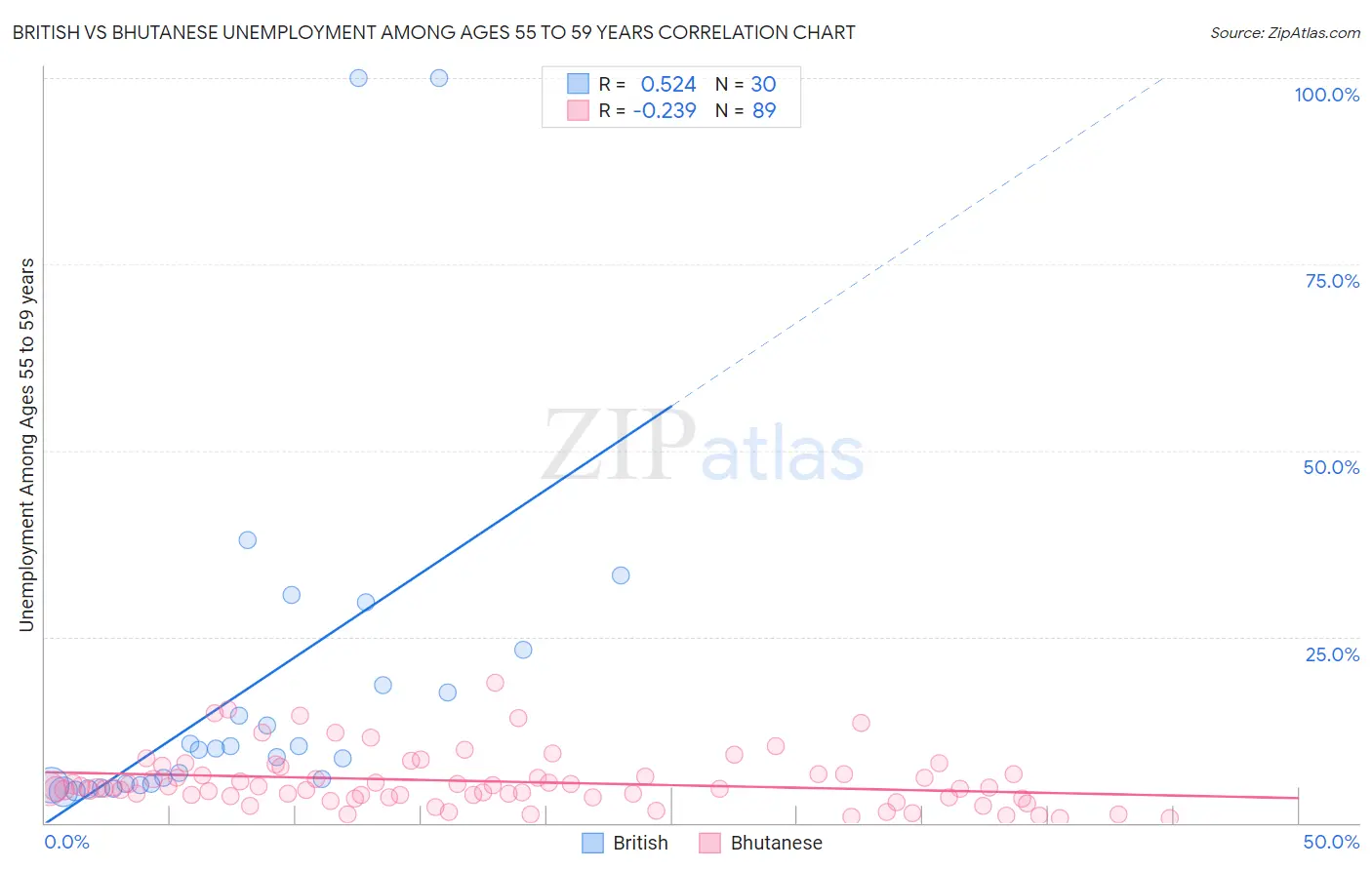British vs Bhutanese Unemployment Among Ages 55 to 59 years