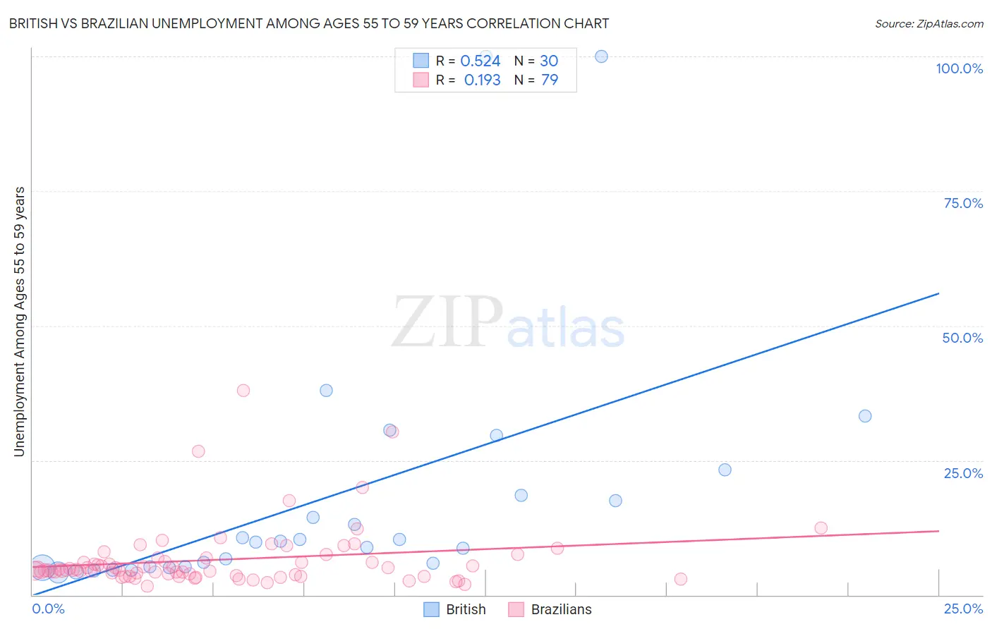 British vs Brazilian Unemployment Among Ages 55 to 59 years