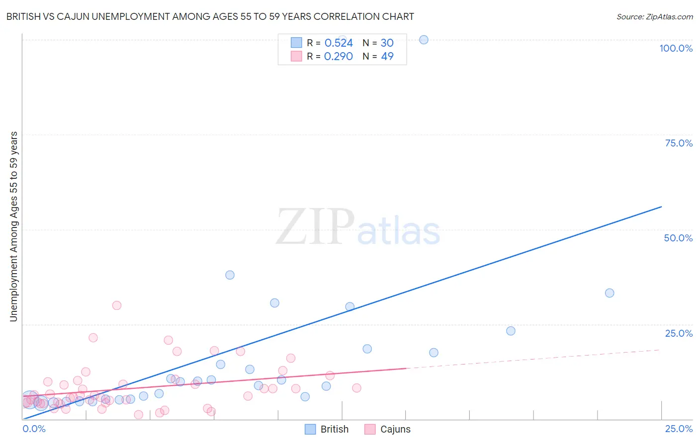 British vs Cajun Unemployment Among Ages 55 to 59 years