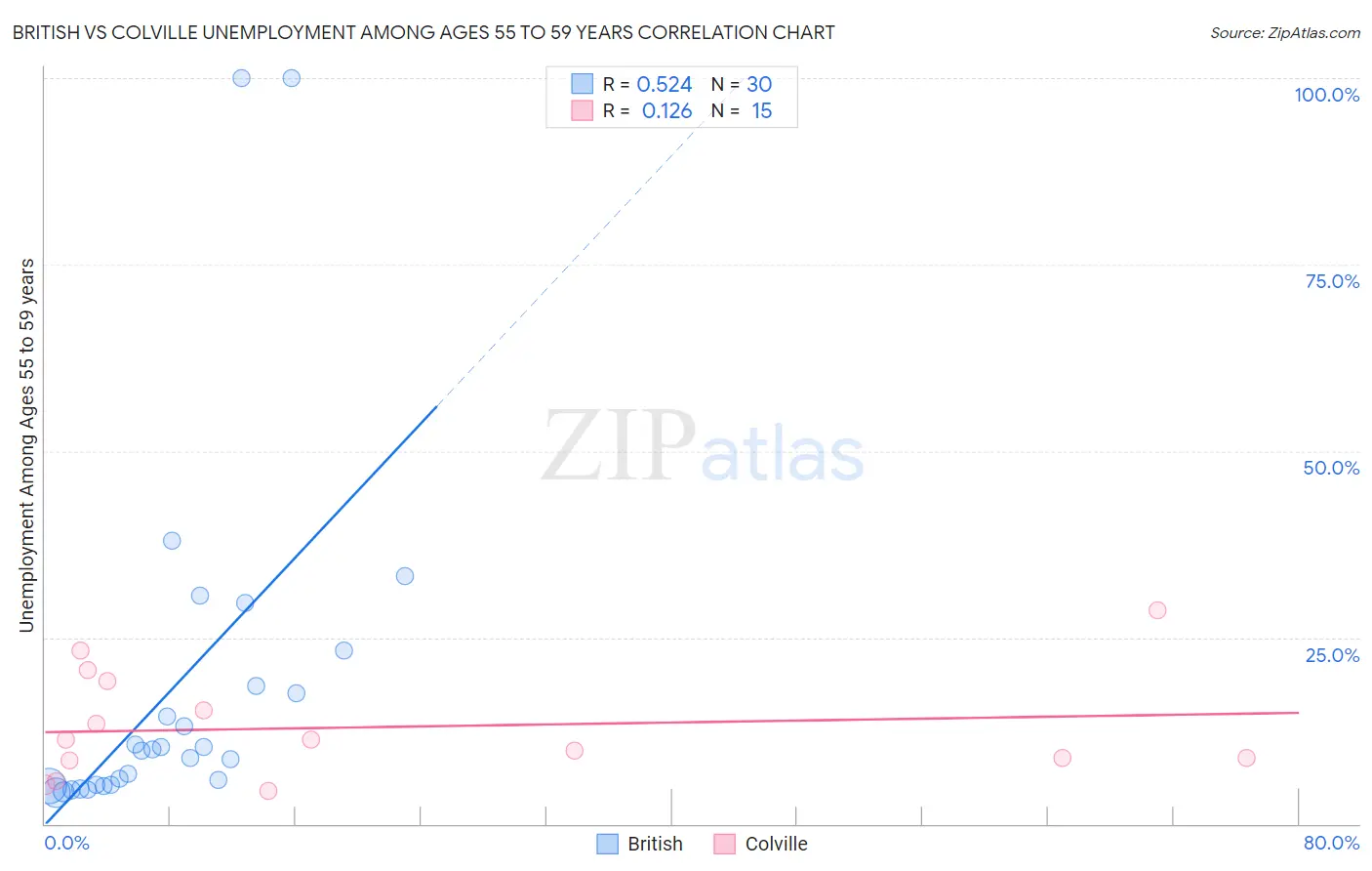 British vs Colville Unemployment Among Ages 55 to 59 years