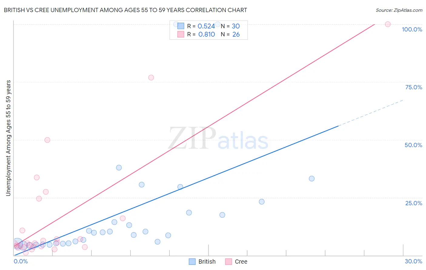 British vs Cree Unemployment Among Ages 55 to 59 years