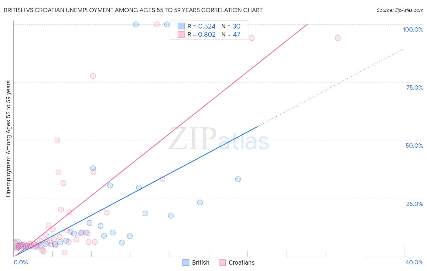 British vs Croatian Unemployment Among Ages 55 to 59 years