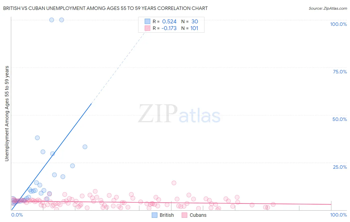 British vs Cuban Unemployment Among Ages 55 to 59 years