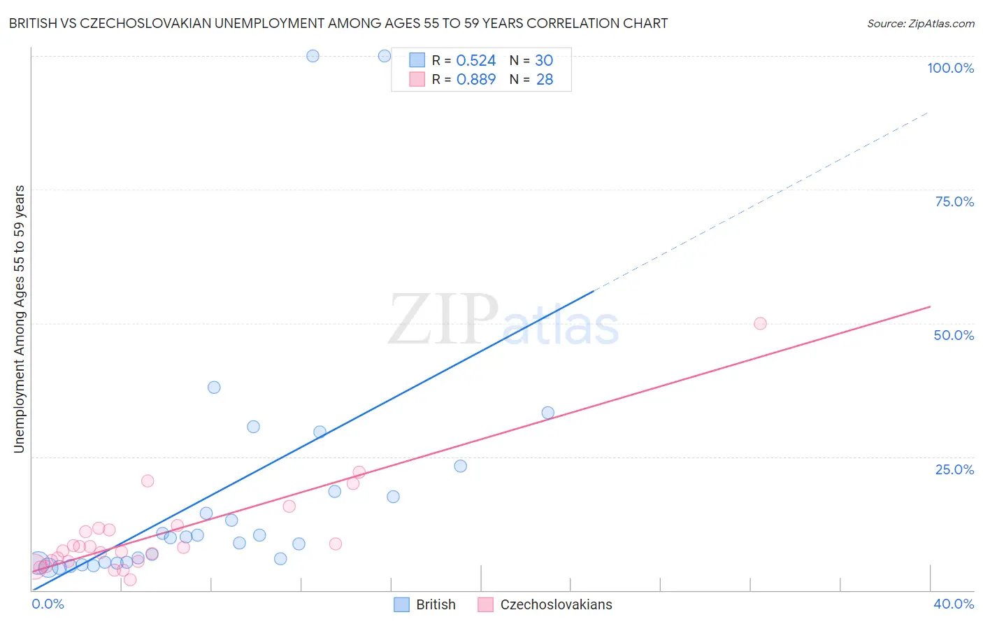 British vs Czechoslovakian Unemployment Among Ages 55 to 59 years