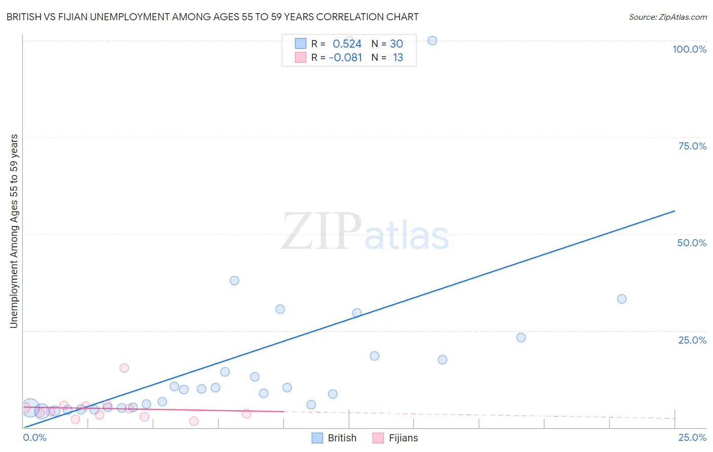 British vs Fijian Unemployment Among Ages 55 to 59 years