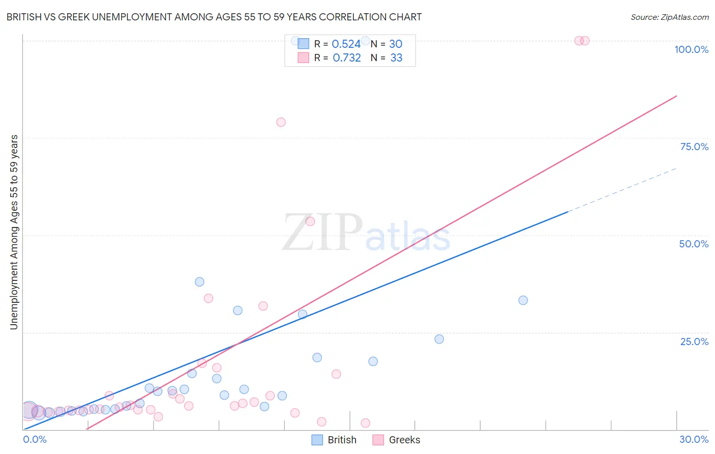 British vs Greek Unemployment Among Ages 55 to 59 years