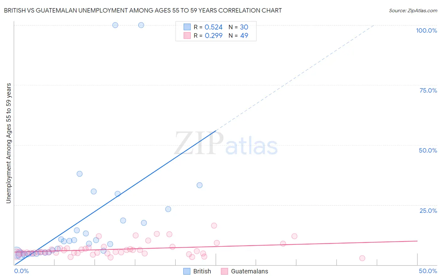 British vs Guatemalan Unemployment Among Ages 55 to 59 years