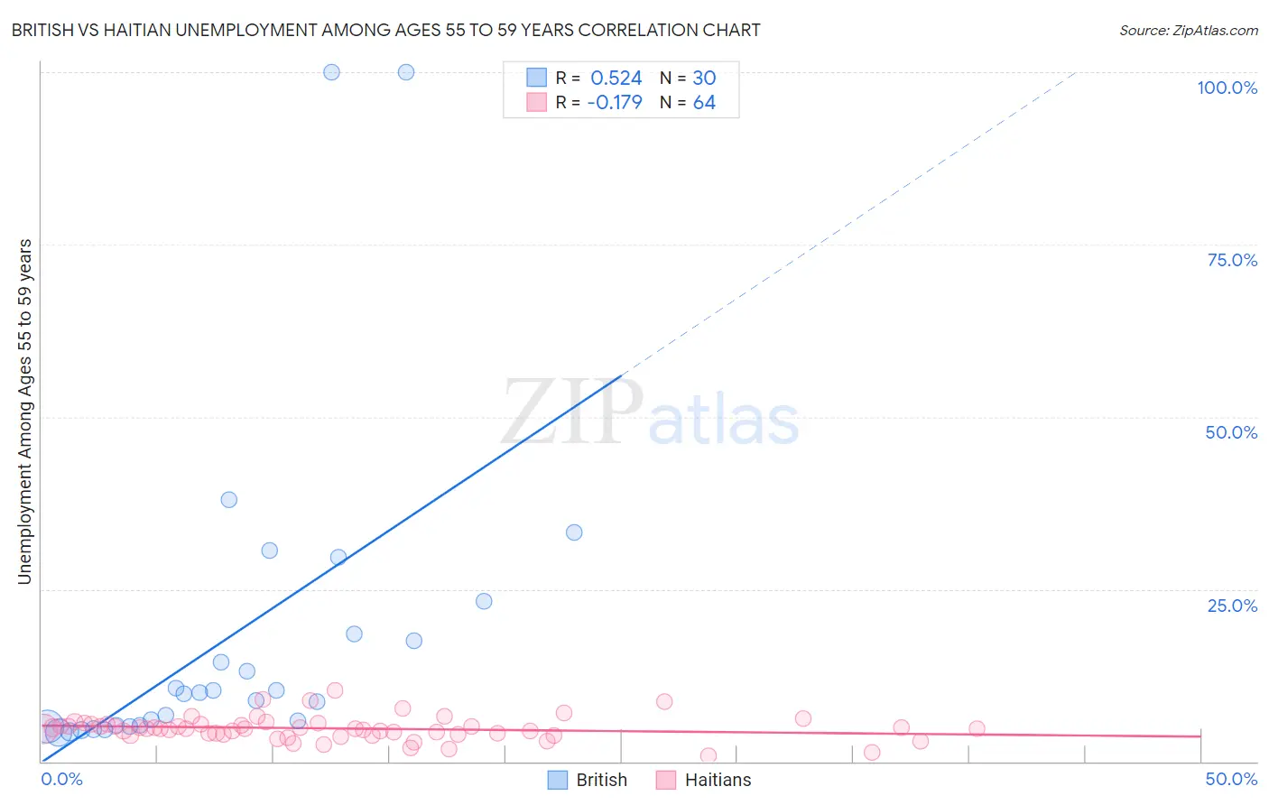 British vs Haitian Unemployment Among Ages 55 to 59 years