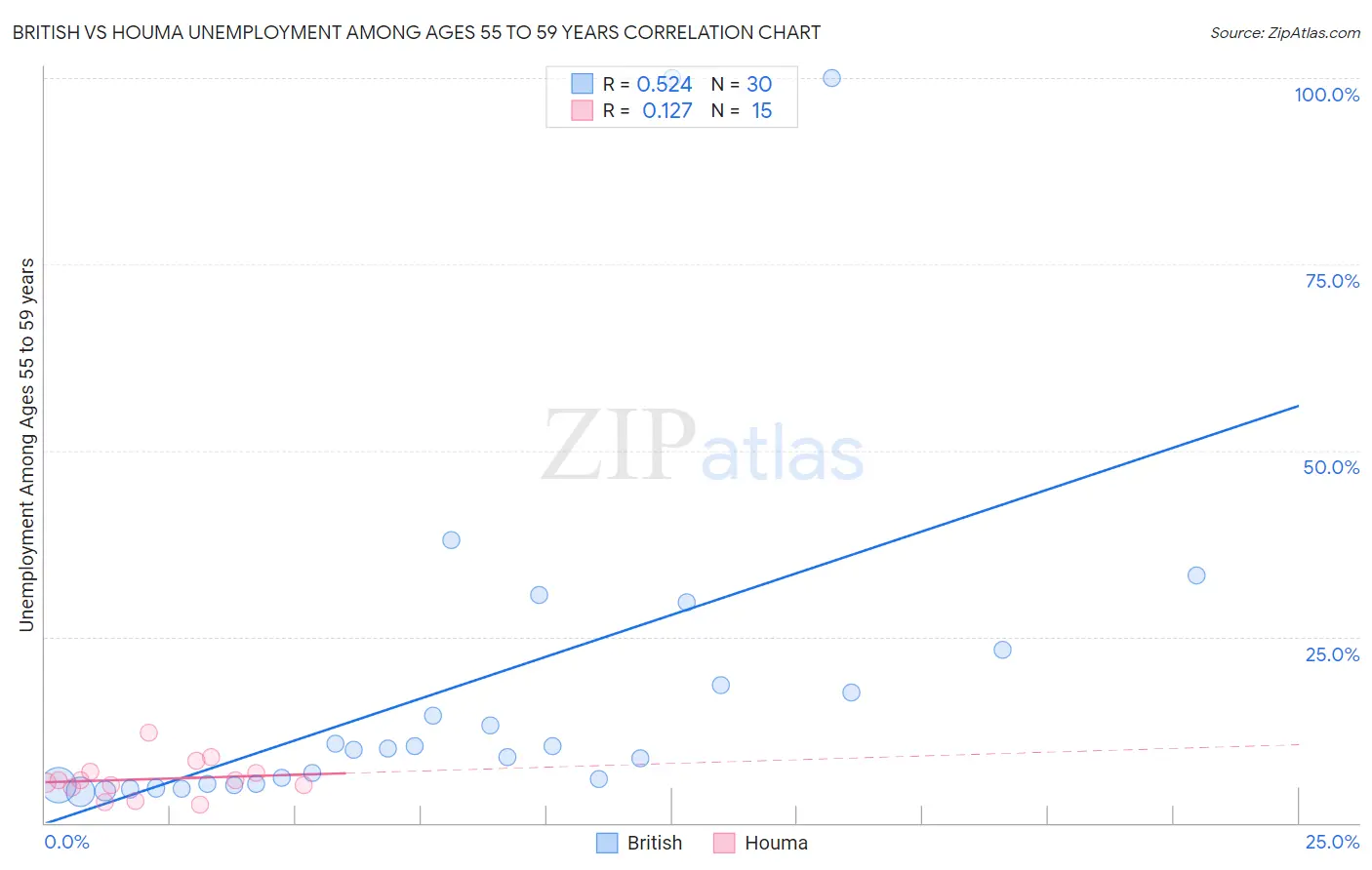 British vs Houma Unemployment Among Ages 55 to 59 years