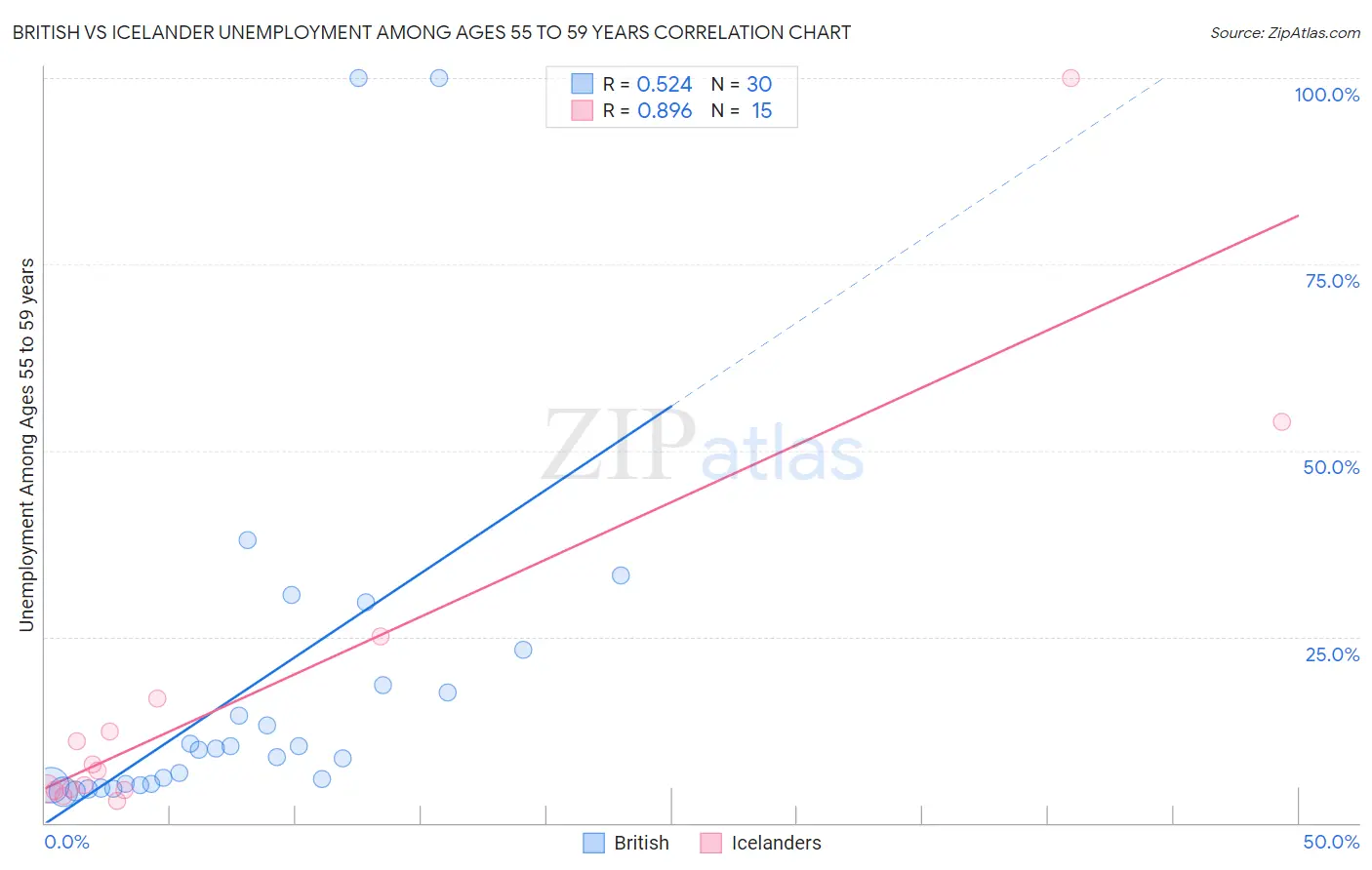 British vs Icelander Unemployment Among Ages 55 to 59 years