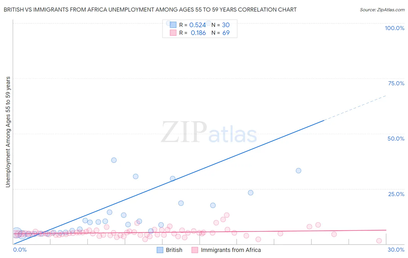 British vs Immigrants from Africa Unemployment Among Ages 55 to 59 years