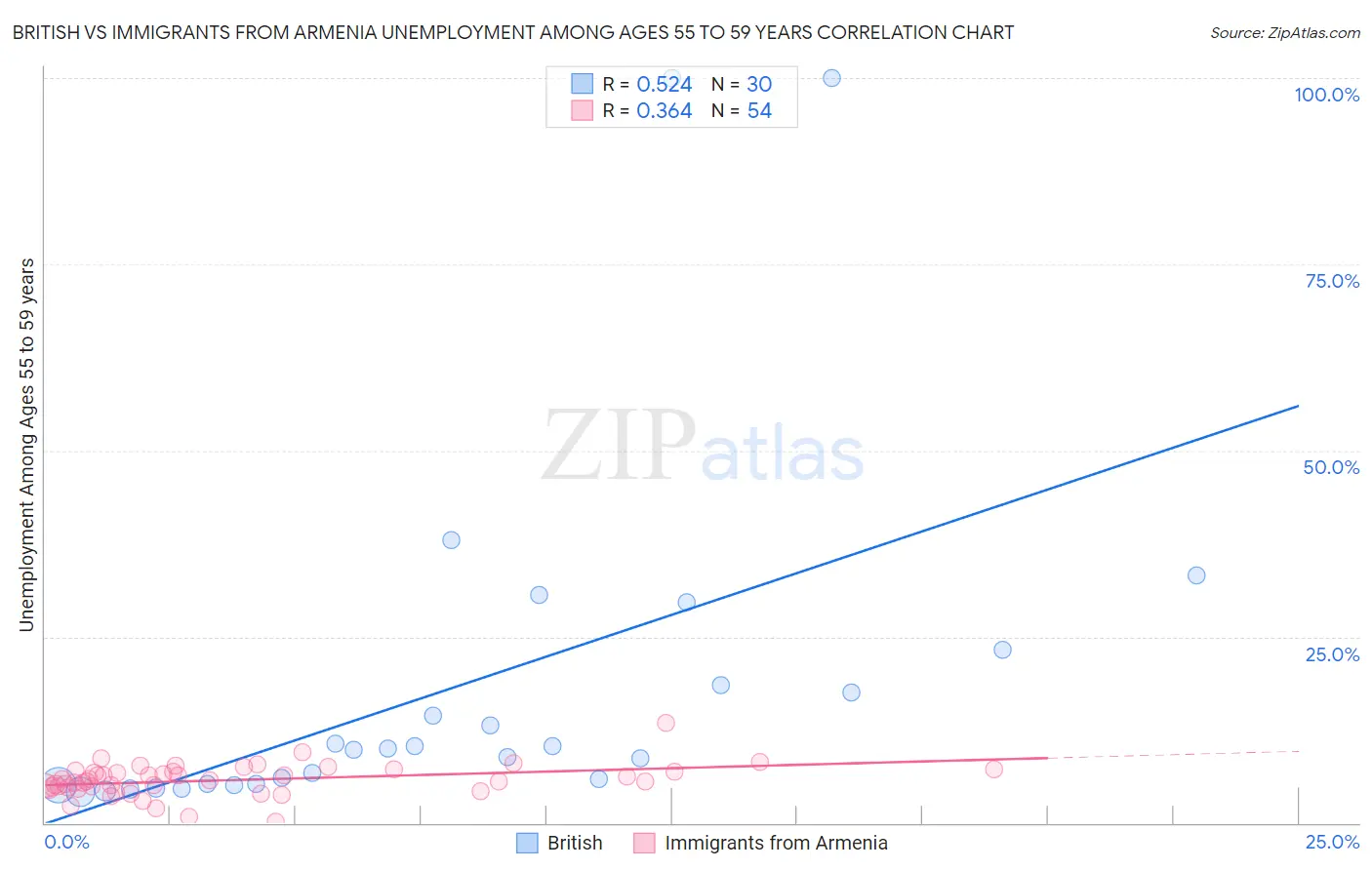 British vs Immigrants from Armenia Unemployment Among Ages 55 to 59 years