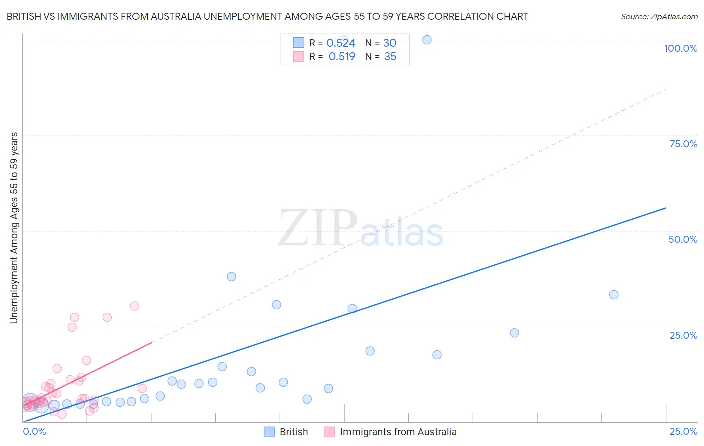 British vs Immigrants from Australia Unemployment Among Ages 55 to 59 years