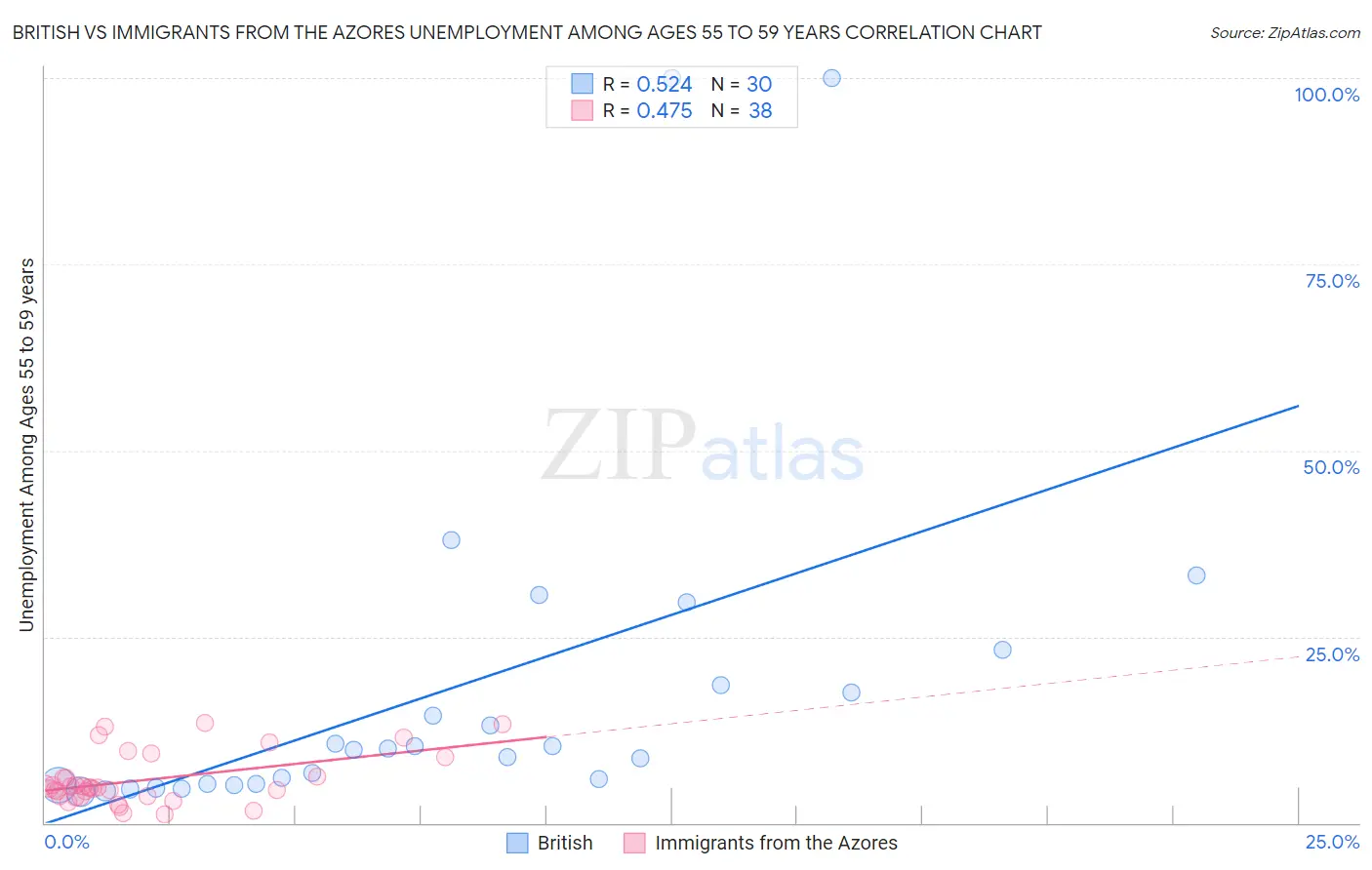 British vs Immigrants from the Azores Unemployment Among Ages 55 to 59 years