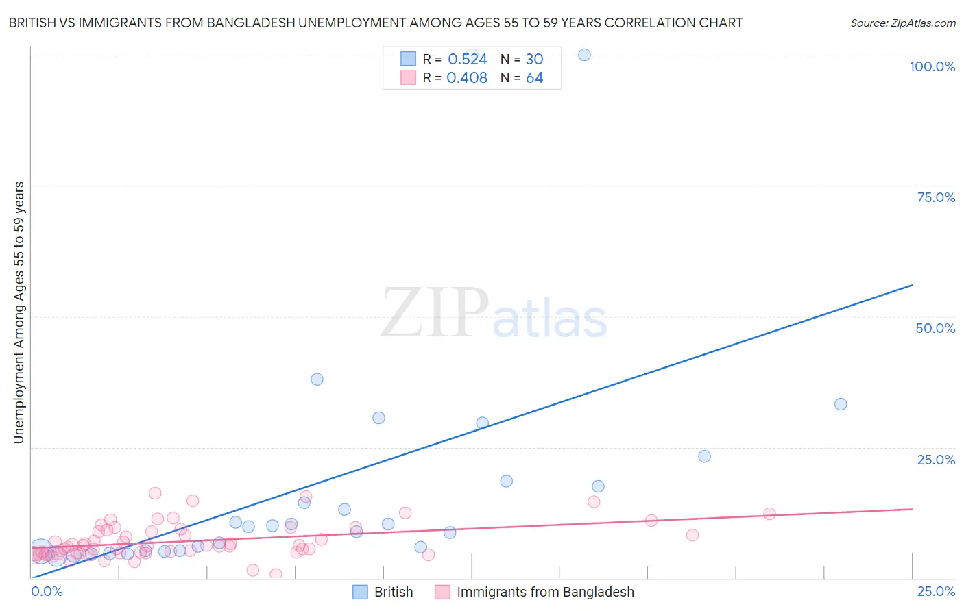 British vs Immigrants from Bangladesh Unemployment Among Ages 55 to 59 years