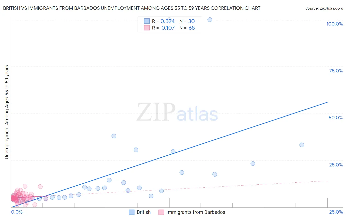 British vs Immigrants from Barbados Unemployment Among Ages 55 to 59 years