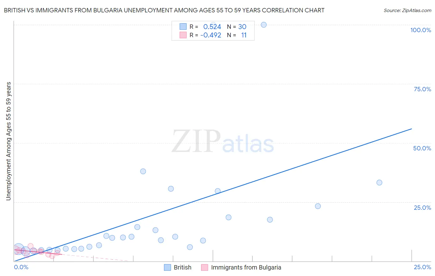 British vs Immigrants from Bulgaria Unemployment Among Ages 55 to 59 years