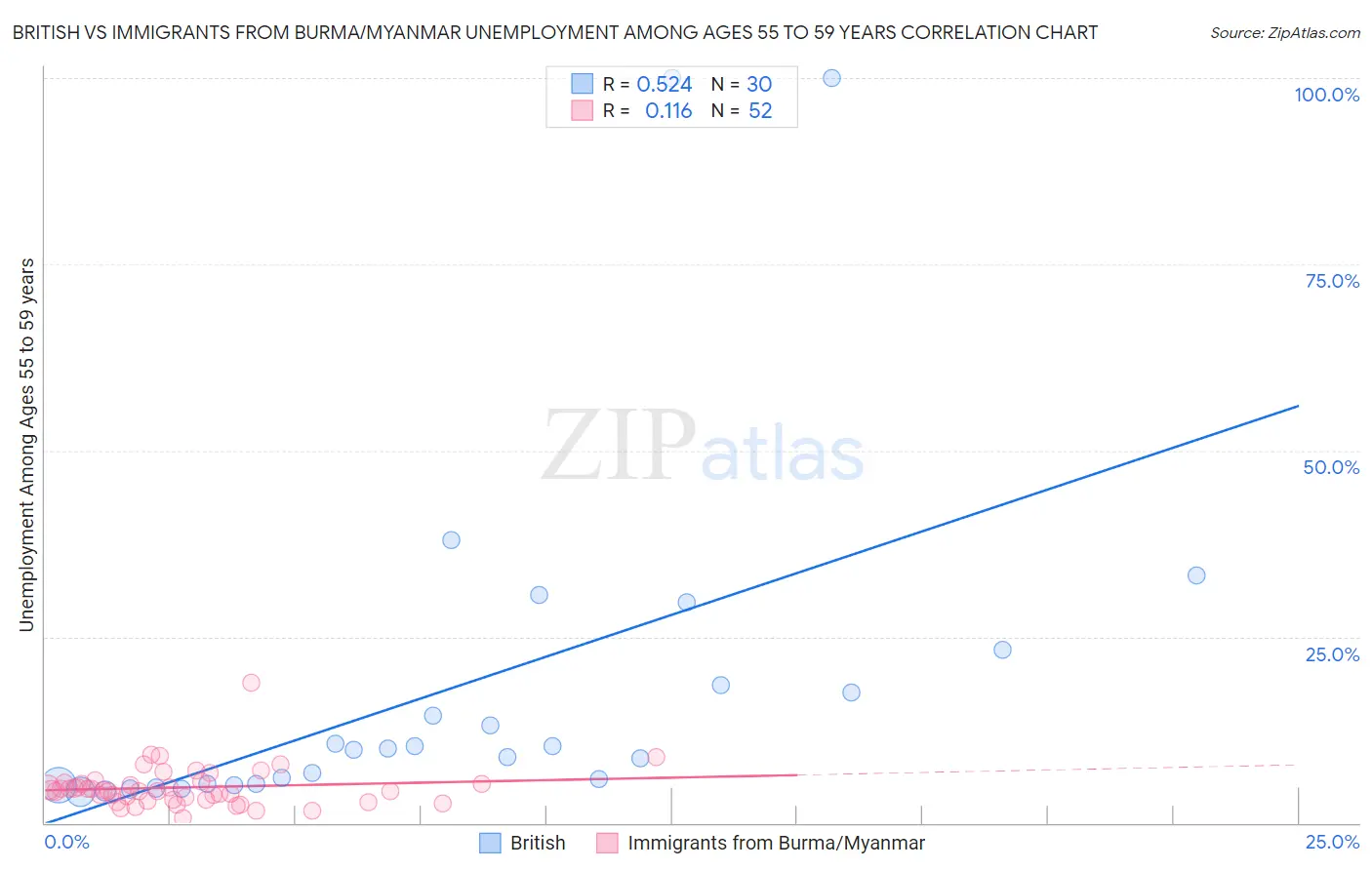 British vs Immigrants from Burma/Myanmar Unemployment Among Ages 55 to 59 years