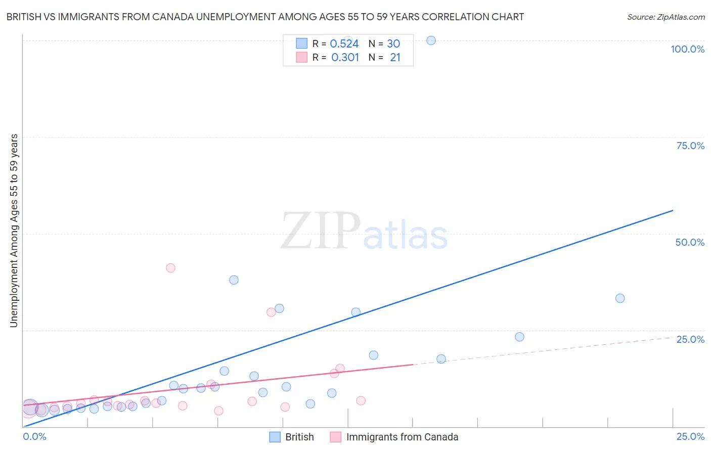 British vs Immigrants from Canada Unemployment Among Ages 55 to 59 years