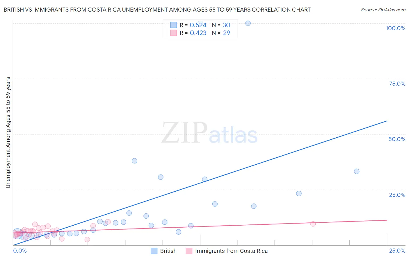 British vs Immigrants from Costa Rica Unemployment Among Ages 55 to 59 years