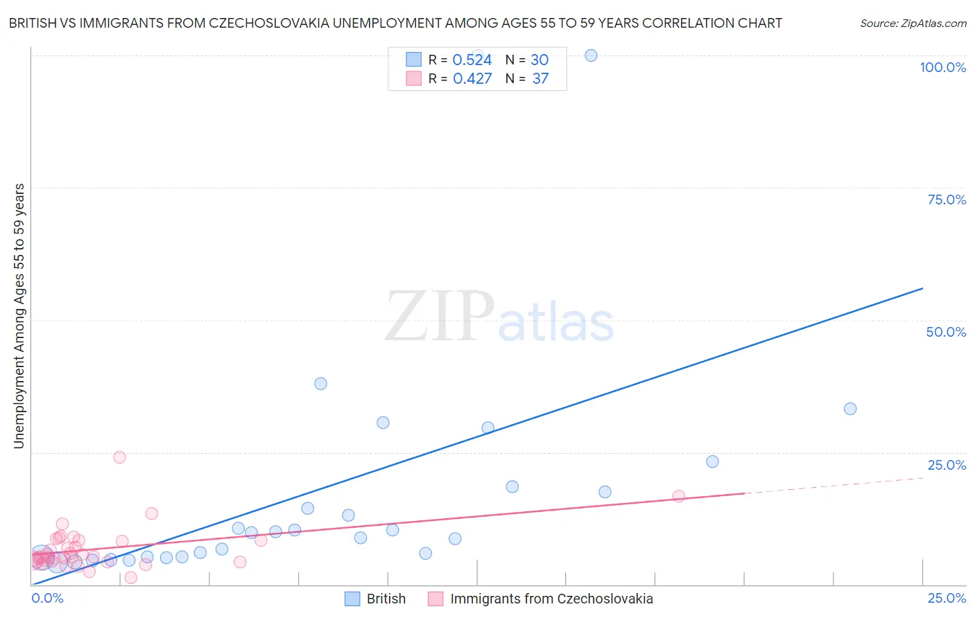 British vs Immigrants from Czechoslovakia Unemployment Among Ages 55 to 59 years