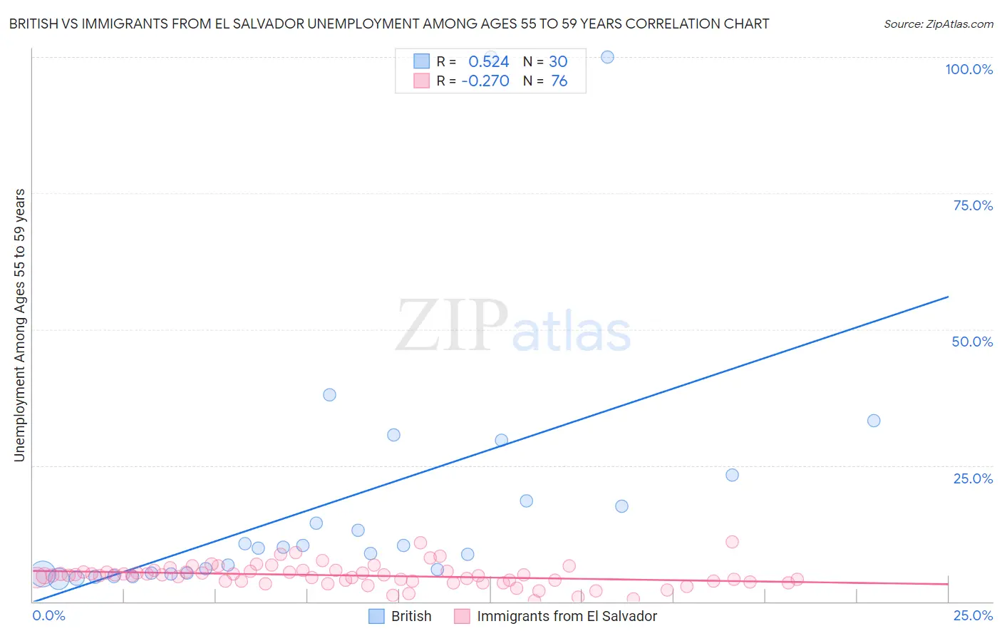 British vs Immigrants from El Salvador Unemployment Among Ages 55 to 59 years