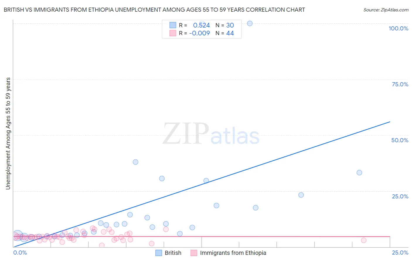 British vs Immigrants from Ethiopia Unemployment Among Ages 55 to 59 years