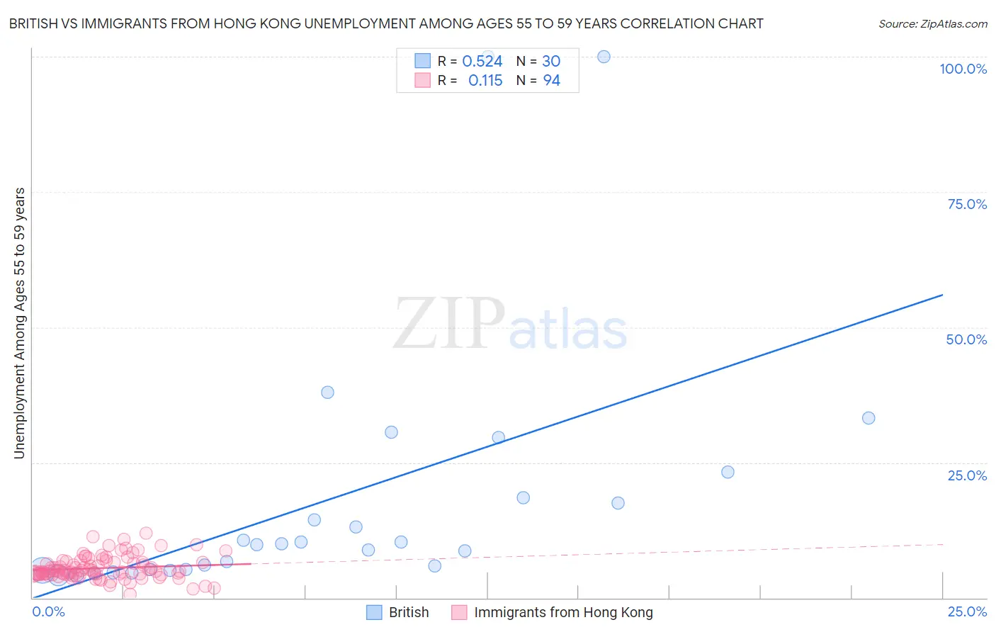 British vs Immigrants from Hong Kong Unemployment Among Ages 55 to 59 years