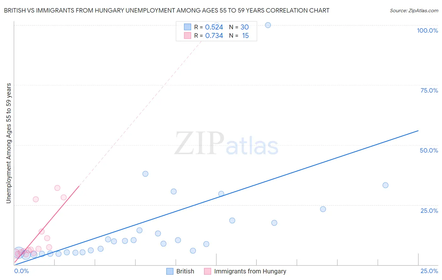 British vs Immigrants from Hungary Unemployment Among Ages 55 to 59 years