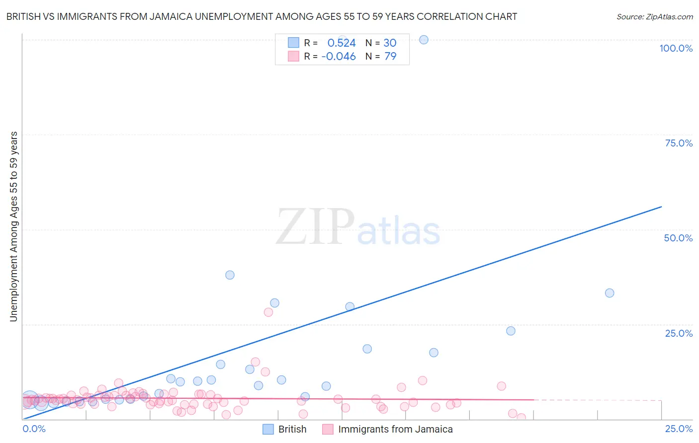 British vs Immigrants from Jamaica Unemployment Among Ages 55 to 59 years