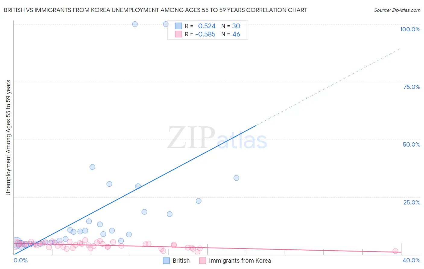 British vs Immigrants from Korea Unemployment Among Ages 55 to 59 years