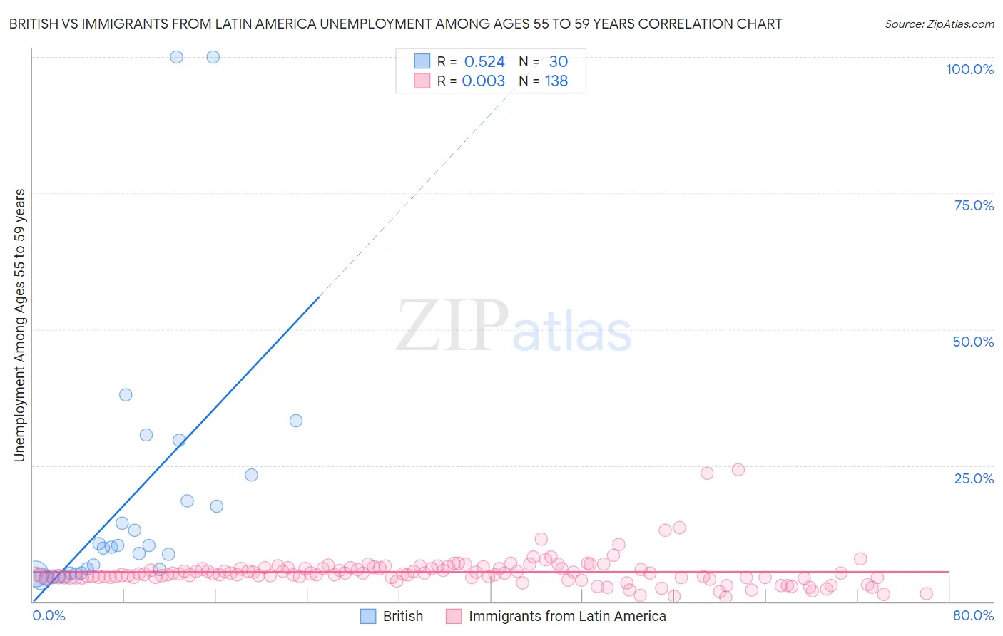 British vs Immigrants from Latin America Unemployment Among Ages 55 to 59 years