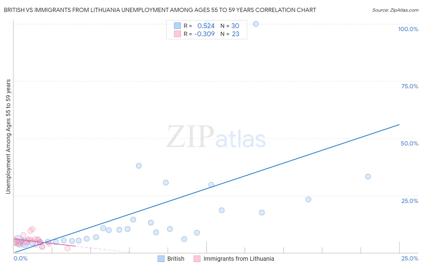 British vs Immigrants from Lithuania Unemployment Among Ages 55 to 59 years