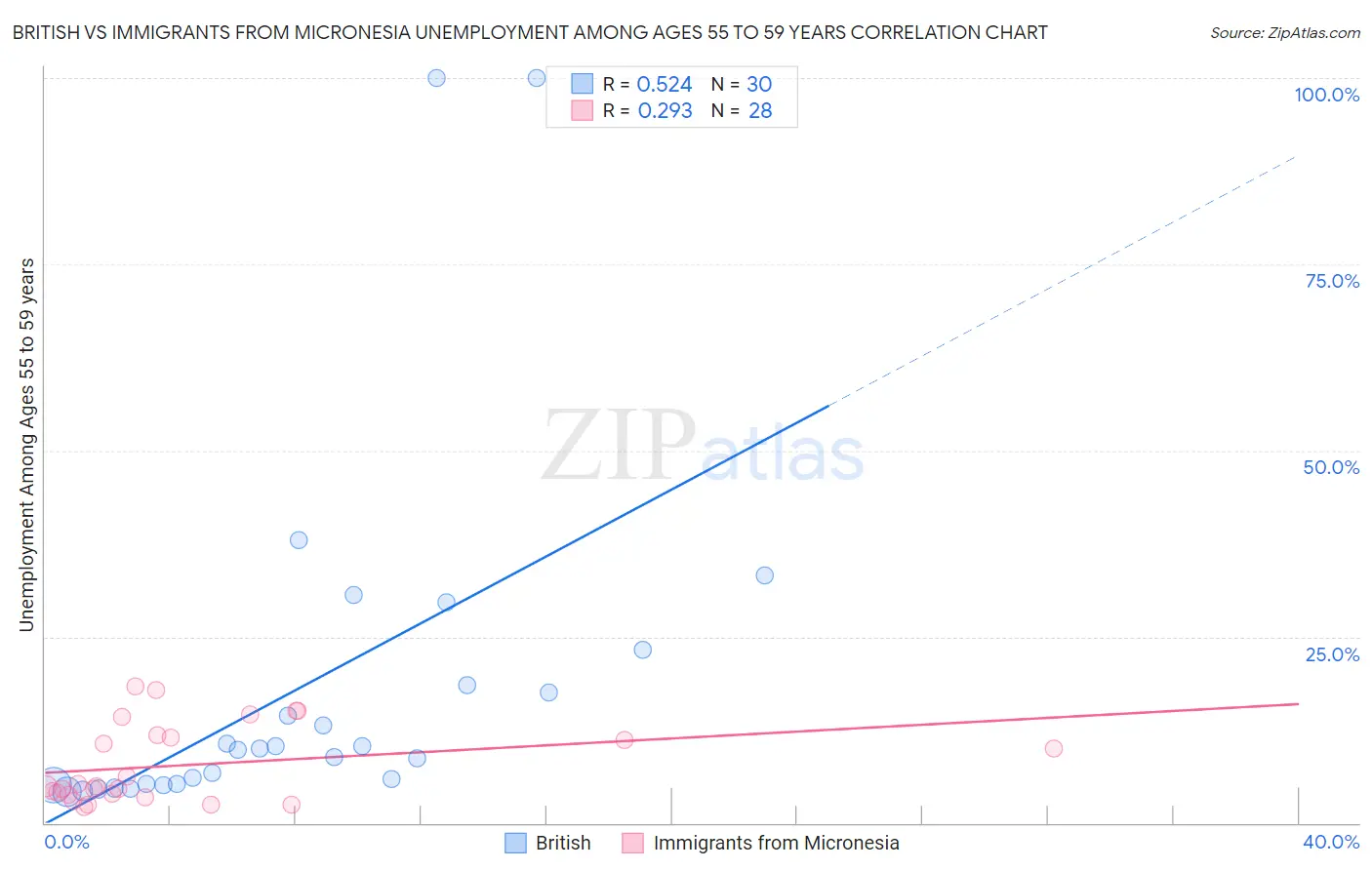 British vs Immigrants from Micronesia Unemployment Among Ages 55 to 59 years