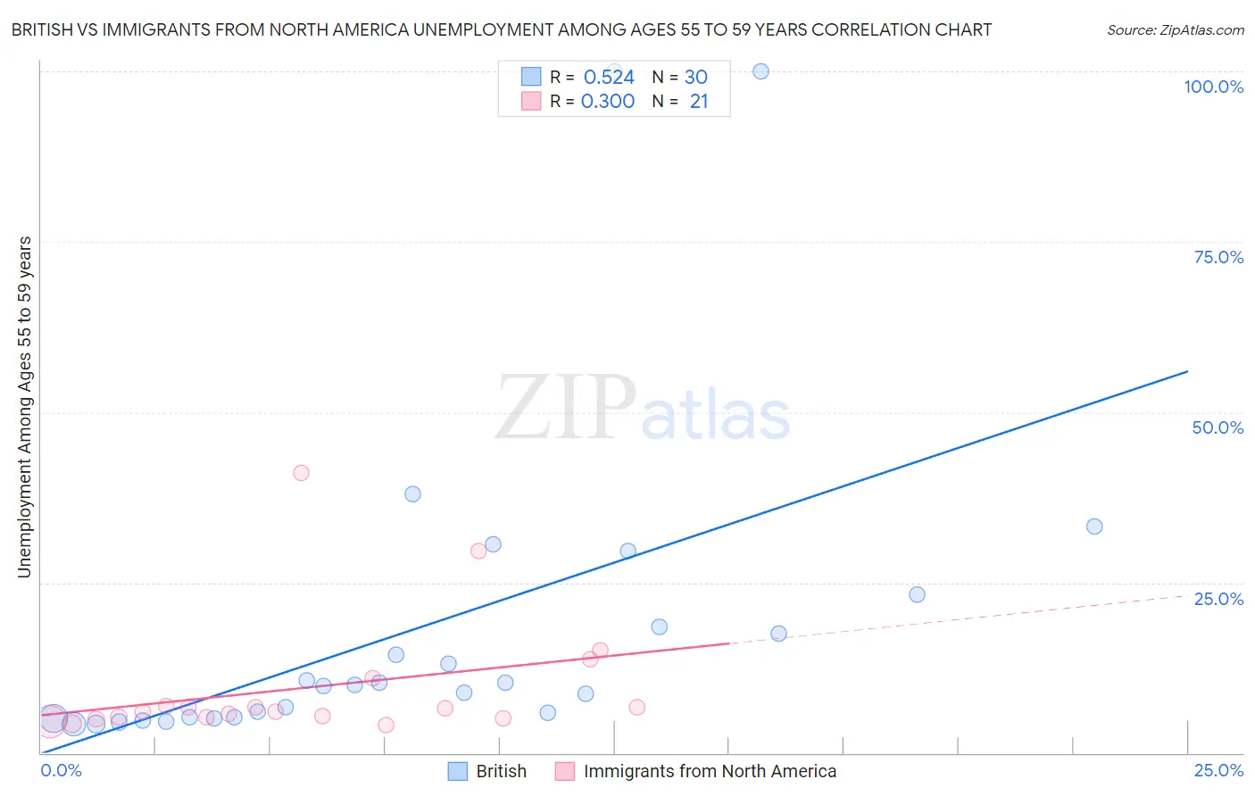 British vs Immigrants from North America Unemployment Among Ages 55 to 59 years